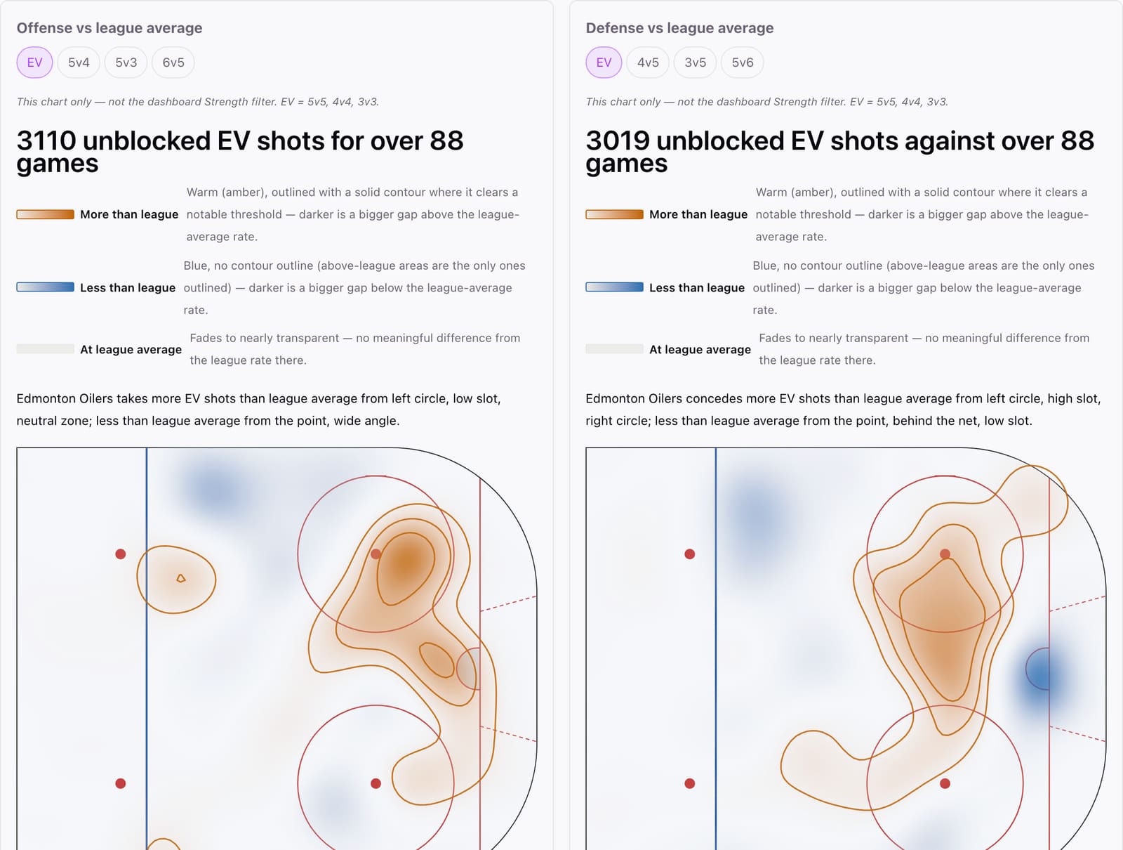 Diverging shot-density maps comparing the Edmonton Oilers' 5-on-5 offense and defense against league average, showing where the team out-shoots and gets out-shot by ice location